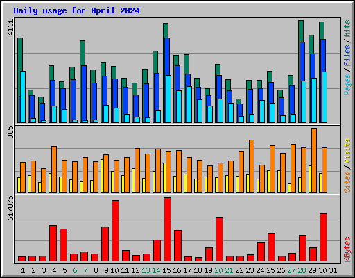 Daily usage for April 2024