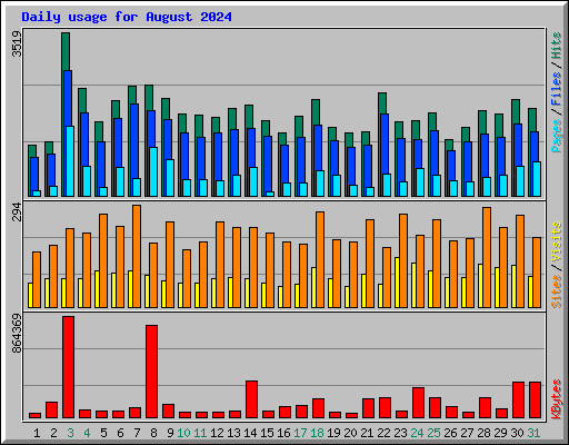 Daily usage for August 2024