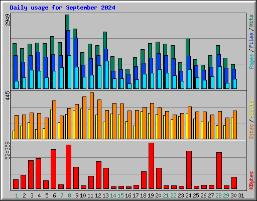 Daily usage for September 2024