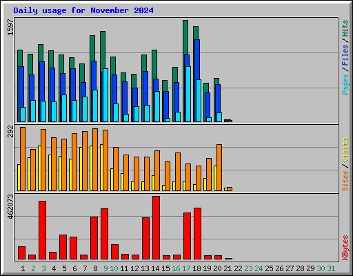 Daily usage for November 2024