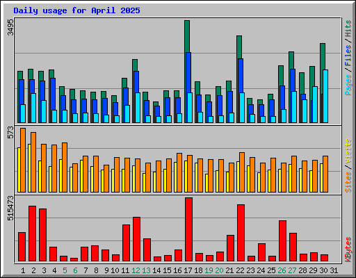 Daily usage for April 2025