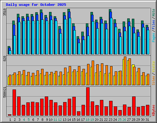 Daily usage for October 2025