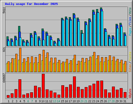 Daily usage for December 2025