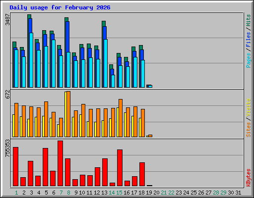 Daily usage for February 2026