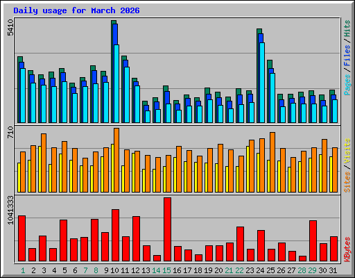 Daily usage for March 2026