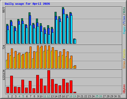 Daily usage for April 2026