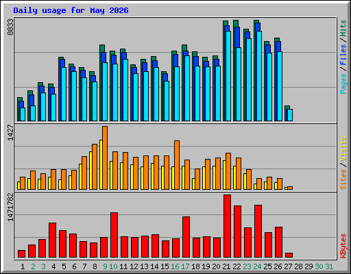 Daily usage for May 2026
