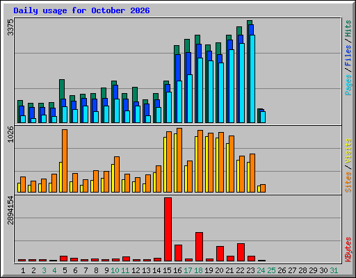 Daily usage for October 2026