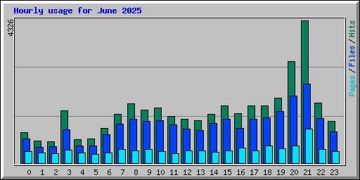 Hourly usage for June 2025