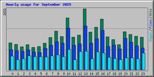 Hourly usage for September 2025
