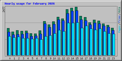 Hourly usage for February 2026