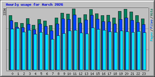 Hourly usage for March 2026