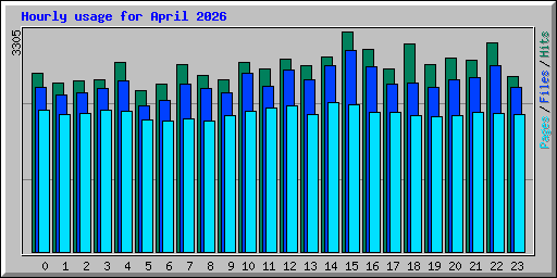 Hourly usage for April 2026