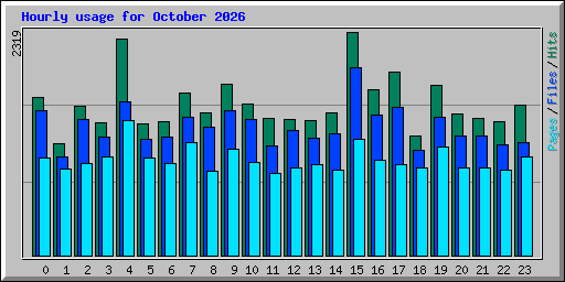 Hourly usage for October 2026